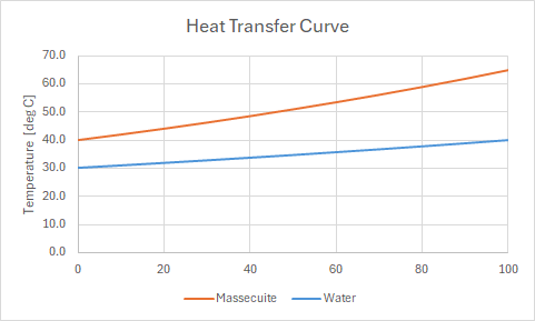 massecuite cooling curve